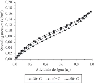 Tabela 4.  Parâmetros do modelo exponencial do tipo Y = Y 0  + a.e (b/Xe) ,  aplicado às propriedades termodinâmicas do amido de rizomas do  lírio-do-brejo (H