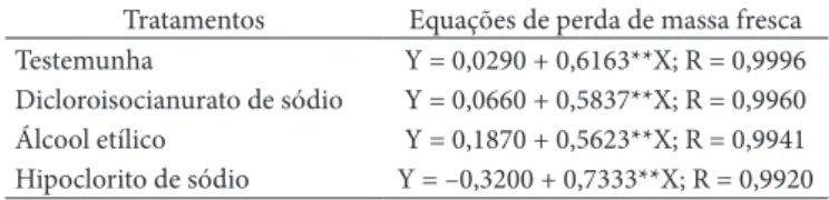 Tabela 1.  Evolução da perda de massa fresca pelos cachos de uva Itália  sanificados  e  armazenados  sob  condição  ambiente  (21,2  ±  1,6  °C;  69,8 ± 19,2% UR).