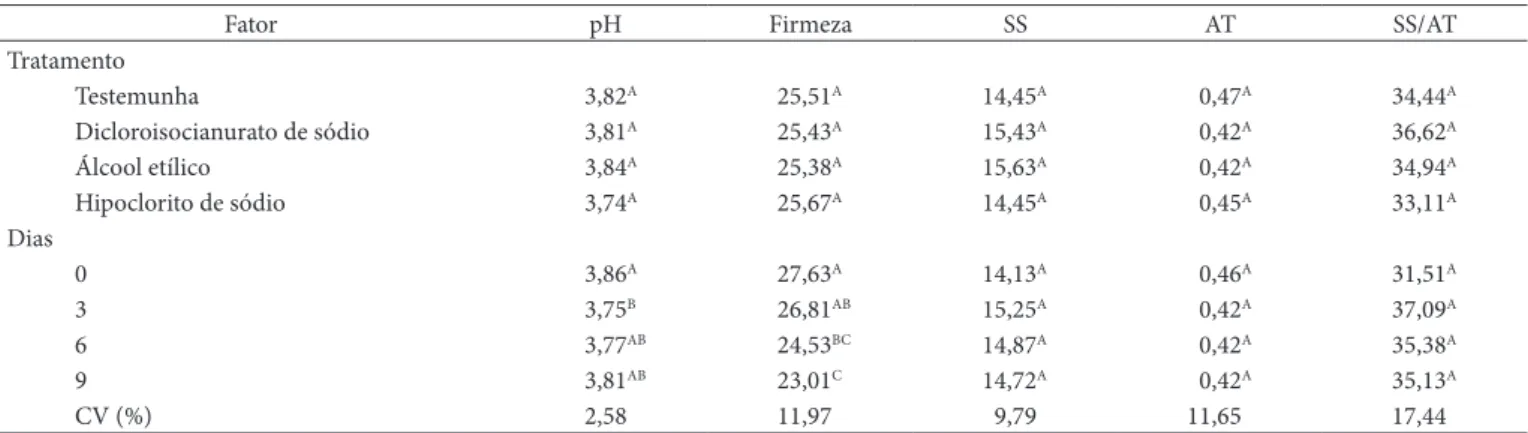 Tabela 4.  Valores médios das características físicas e químicas de uvas Itália sanificadas e armazenadas em temperatura ambiente (21,2 ± 1,6 °C;  69,8 ± 19,2% UR).