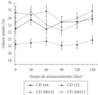 Figura 1.  Força geral de glúten em função do tempo de armazena-