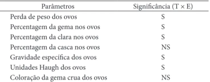 Tabela 2.  Comportamento das interações temperatura de conservação ×  período de estocagem (T × E) sobre diversos parâmetros.