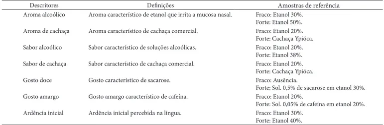 Tabela 4.  Médias dos valores hedônicos para o aroma e aceitação global 