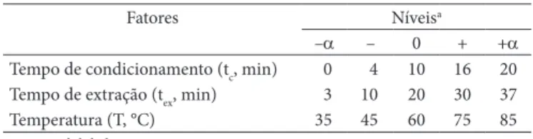 Tabela 1.  Fatores e domínios experimentais estudados no planejamento  composto central empregado no ajuste das condições de MEFS em  análises de 6-PP no pó da casca de coco verde.