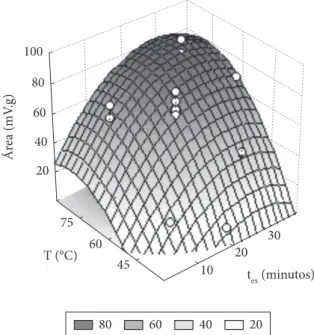 Figura 2.  Área do pico correspondente a 6-PP em função da temperatura  (T)  e  do  tempo  de  extração  (t ex )