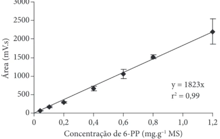 Figura 3.  Curva-padrão para quantificação de 6-PP presente no pó da  casca de coco verde por MEFS em headspace.