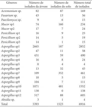 Tabela  1.   Número  absoluto  de  gêneros  isolados  dos  grãos  de  café  cv. Iapar 59 da árvore e do solo da região de Londrina – PR (safra  2004/2005)