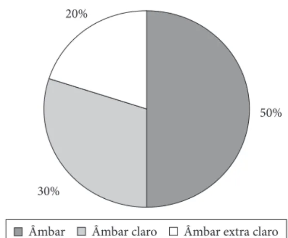 Figura 1.  Porcentagens de amostras de méis de Tetragonisca angustula  colhidas  no  município  de  Piracicaba-SP  classificadas  nas  diferentes  classes de cores.