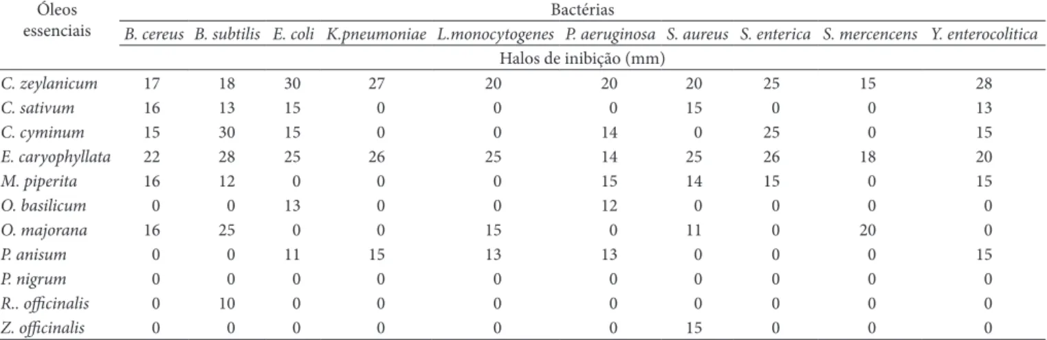 Tabela 2.  Screening dos óleos essenciais frente às bactérias deteriorantes de alimentos (resultados expressos em diâmetro em mm do halo de 