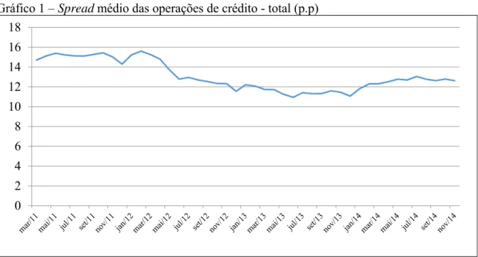 Gráfico 1 – Spread médio das operações de crédito - total (p.p) 