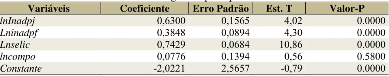 Tabela 1 – Resultados dos Modelos de Regressão para spread Bancário 