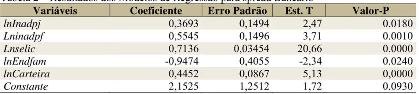 Tabela 2 – Resultados dos Modelos de Regressão para spread Bancário 