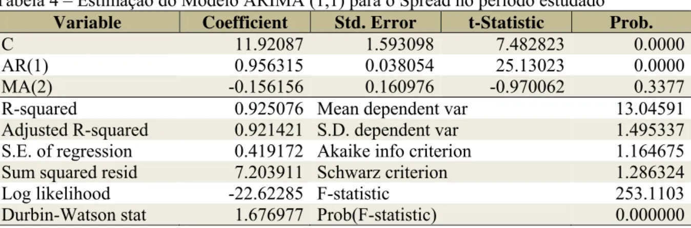 Tabela 4 – Estimação do Modelo ARIMA (1,1) para o Spread no período estudado  Variable  Coefficient  Std