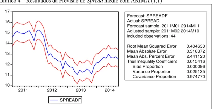 Gráfico 4 – Resultados da Previsão do Spread médio com ARIMA (1,1) 