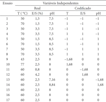 Tabela  1.   Ensaios  para  o  planejamento  experimental,  variando  os  parâmetros temperatura (T), razão enzima:substrato (E/S) e pH nos  experimentos.