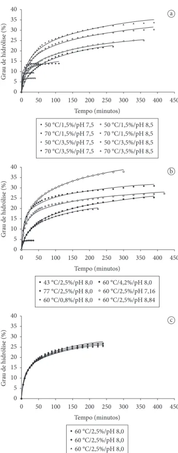 Figura 1.  Cinética de hidrólise enzimática de carne de frango e ajuste  da equação de cinética aos dados experimentais de hidrólise enzimática  de carne de frango, em que os pontos representam os dados observados  e a curva, o modelo ajustado: a) Ensaio f