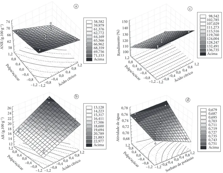 Figura 3.  Superfícies de respostas para açúcares não redutores (ANR), açúcares redutores (AR), atividade de água (a w ) e rendimento (RE) dos  doces de goiaba.