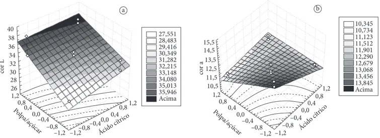 Figura 4.  Superfícies de respostas para parâmetros de cor L e a* dos doces de goiaba.1,21,20,40,40,00,0–0,4–0,4–0,8–0,8–1,2 –1,20,80,8Polpa/açúcar27,55128,48330,34929,41634,08035,01335,946Acima33,14832,21531,2824038363432302826cor LÁcido cítricoa1,2 1,20,