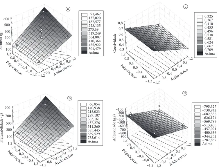 Figura 5.  Superfícies de respostas para o Perfil de Textura (firmeza, fraturabilidade, coesividade e adesividade) dos doces de goiaba.1,21,20,40,40,00,0–0,4–0,4–0,8–0,8–1,2 –1,20,80,8Polpa/açúcarÁcido cítrico91,462137,020228,135182,577410,364455,922501,47