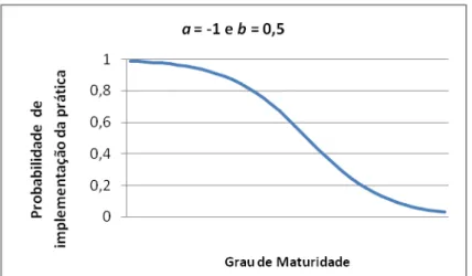 Figura 06: Gráfico da curva característica do item com    parâmetro  a  negativo 