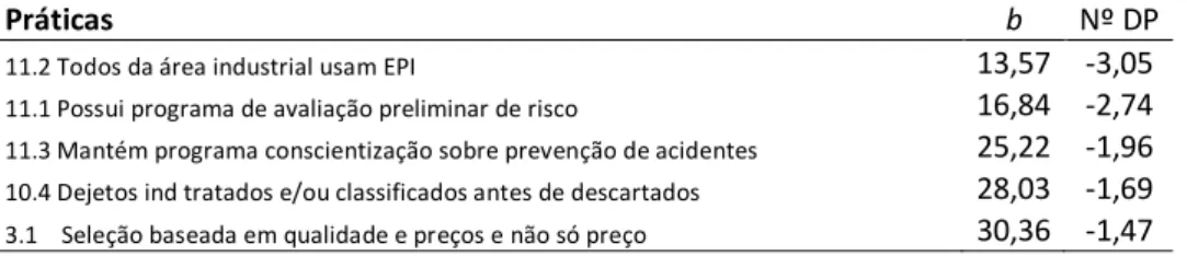 Tabela 08 - Práticas com os parâmetros  b  abaixo da média em mais de um DP