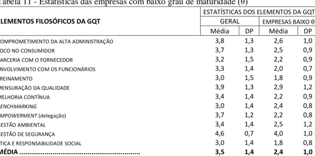 Tabela 11 - Estatísticas das empresas com baixo grau de maturid ade (θ) 