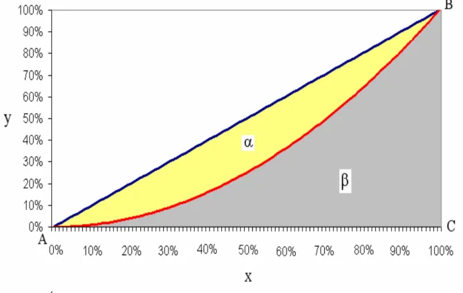Gráfico 1 – Índice de Gini e Curva de Lorenz  Fonte: IPEA 