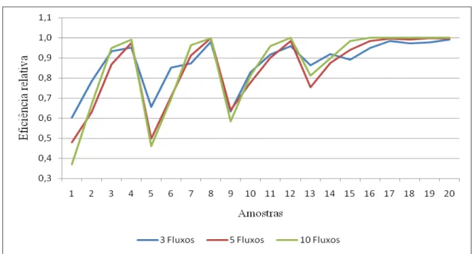 Figura 4: Eficiência relativa para 3, 5 e 10 fluxos 