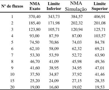 Tabela 2: Comparação do Número Médio de Amostras (NMA) entre a simulação  de Monte Carlo  e a distribuição exata com os limites inferior e superior do IC(95%) 