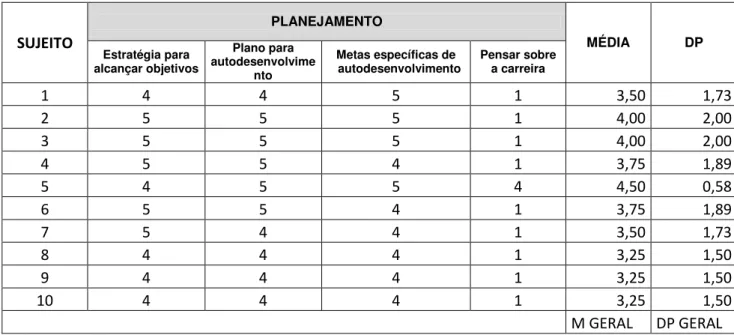 Tabela 3  –  Médias e desvios padrão da Escala de Comprometimento de Carreira (n = 10)                      Subaspecto: Planejamento de carreira 