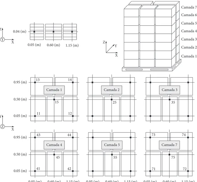 Figura  2.   Distribuição  e  identificação  da  localização  dos  sensores  de  temperatura  utilizados  na  montagem  do  palete  com  sete  camadas  de  caixas.