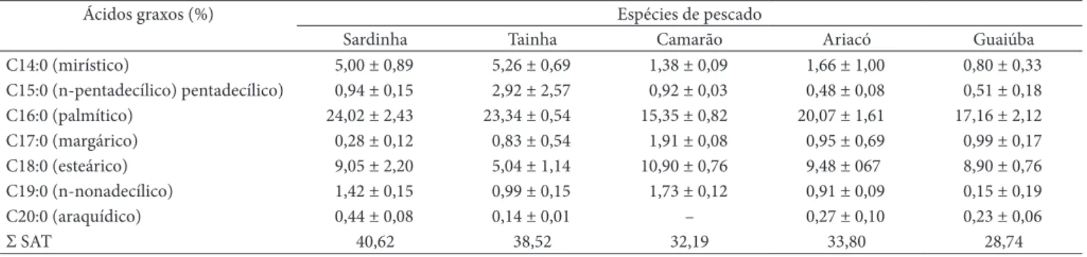 Tabela 2.  Composição de ácidos graxos saturados do músculo das espécies de pescado mais produzidas no Estado da Bahia (%).