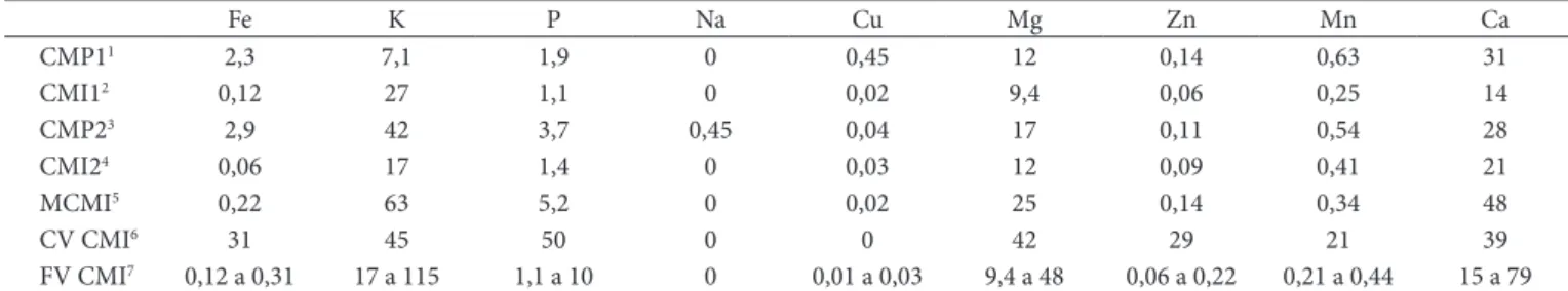 Tabela 2.  Teores de minerais em caldos de cana em mg.100 mL –1  de caldo.