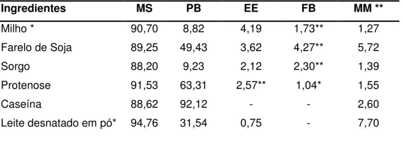 Tabela  2.1.  Análise  químico-bromatológica  (%)  dos  ingredientes  utilizados  nas  dietas