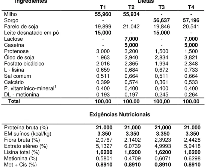 Tabela 2.3. Composição percentual e calculada das dietas (21 a 42 dias)                                 Dietas Ingredientes  T1  T2  T3  T4  Milho  55,960  55,934  -  -  Sorgo  -  -  56,637  57,196  Farelo de soja   19,899  21,042  19,846  20,541  Leite de