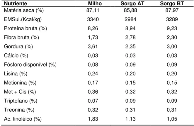 Tabela 1. 2 - Composição nutricional do milho e do sorgo de alto e baixo tanino. 