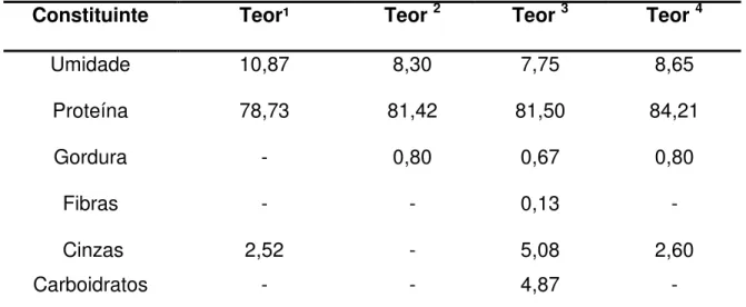 Tabela 1.3-Composição percentual da caseína comercial.  