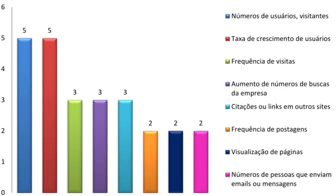Figura 8. Distribuição das empresas estudadas (casos), segundo as formas de mensurar os indicadores  operacionais no uso das redes sociais