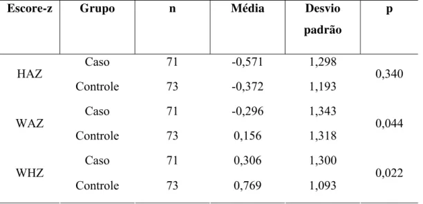 Tabela 1 - Comparação dos grupos caso e controle em relação à distribuição dos  escores-z