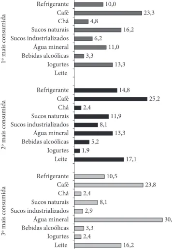 Figura 7.  Perfil dos consumidores de café residentes em Belo Horizonte/ MG, expresso em porcentagem.