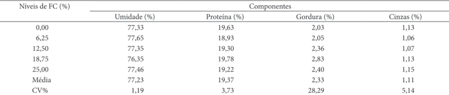 Tabela 4. Percentuais de umidade, proteína, gordura e cinzas em carne de coelhos alimentados com ração contendo diferentes níveis de farelo 