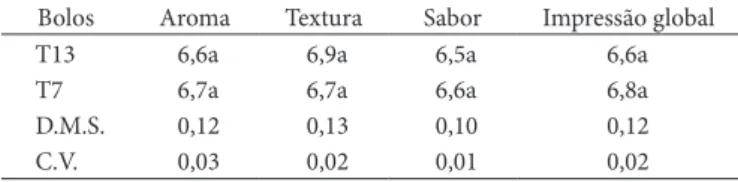 Tabela 3.  Preferência de bolos elaborados com farinha extrusada de  arroz com pó de café (20 e 30%), na mistura com a farinha de trigo.