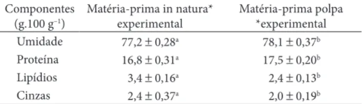 Tabela 3.  Características de frescor da matéria-prima e da polpa de  anchoíta. Componentes Matéria-prima  in natura* Matéria-prima polpa* N-BVT (mg.100 g –1 ) 11,5 ± 0,10 a 20,2 ± 0,11 b N-TMA (mg.100 g –1 ) 2,8 ± 0,19 a 3,1 ± 0,12 b pH 6,3 ± 0,04 a 6,7 ±
