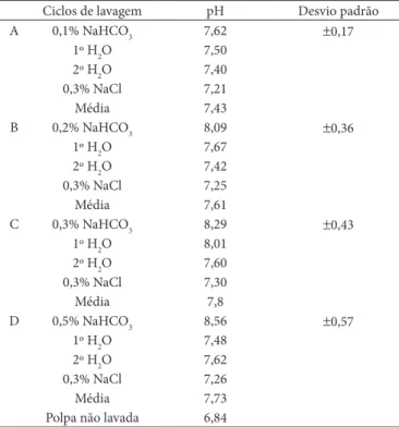 Tabela 6.  Valores de pH das polpas de anchoíta após cada lavagem.