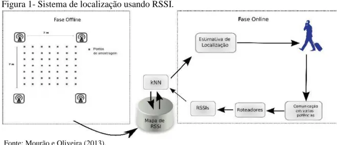 Figura 1- Sistema de localização usando RSSI. 