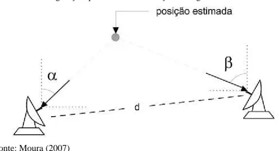 Figura 2- Técnica de triangulação que utiliza a informação do ângulo do sinal. 