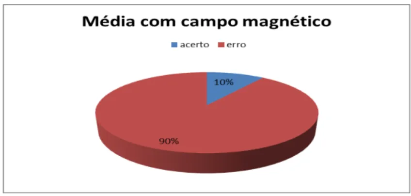Figura 3 - Resultado da abordagem Média com campo magnético 