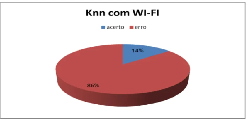 Figura 5 - Resultado KNN com WI-FI 