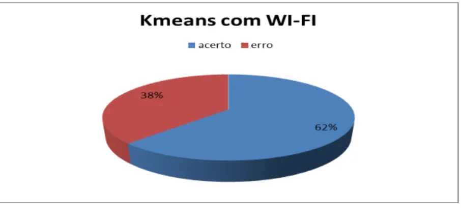Figura 6 - K-Means com WI-FI 