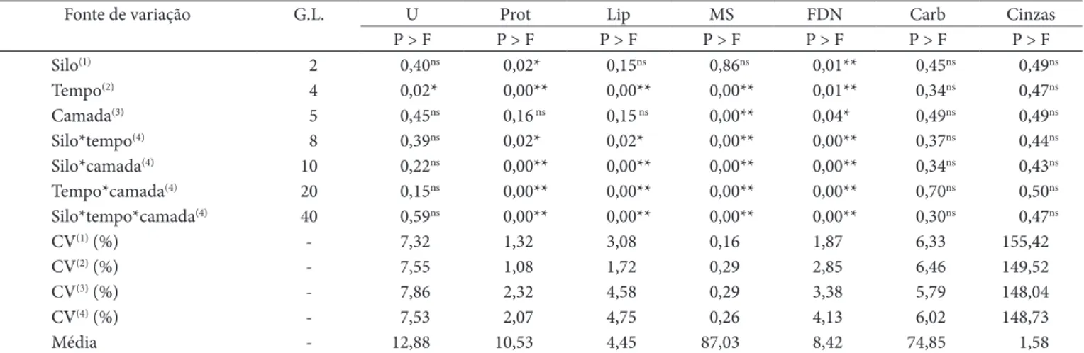 Figura 2.  Teor de proteínas de seis alturas de camada (10, 60, 110, 160, 210 e 260 cm) nos silos A, B e C contendo grãos de milho colhidos com  20,5; 18,9 e 17,8% de água, respectivamente, e submetidos à secagem e armazenamento com ar natural forçado.