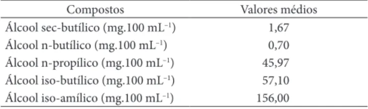 Tabela 2.  Compostos voláteis da aguardente de jabuticaba.